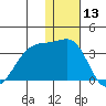 Okee Bay tide chart for Wednesday, December 13, 2023