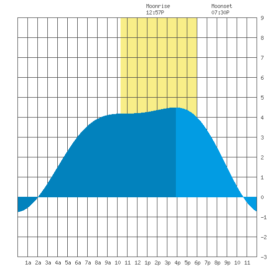 Okee Bay tide chart for Thursday, December 14, 2023