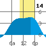 Okee Bay tide chart for Thursday, December 14, 2023