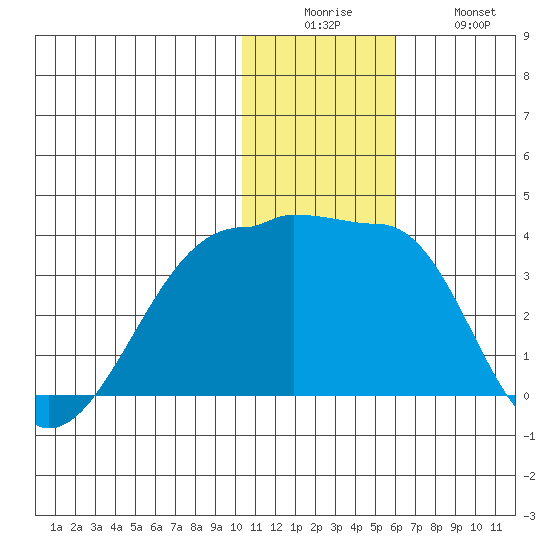 Okee Bay tide chart for Friday, December 15, 2023
