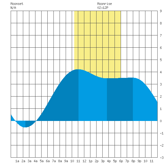Okee Bay tide chart for Sunday, December 17, 2023