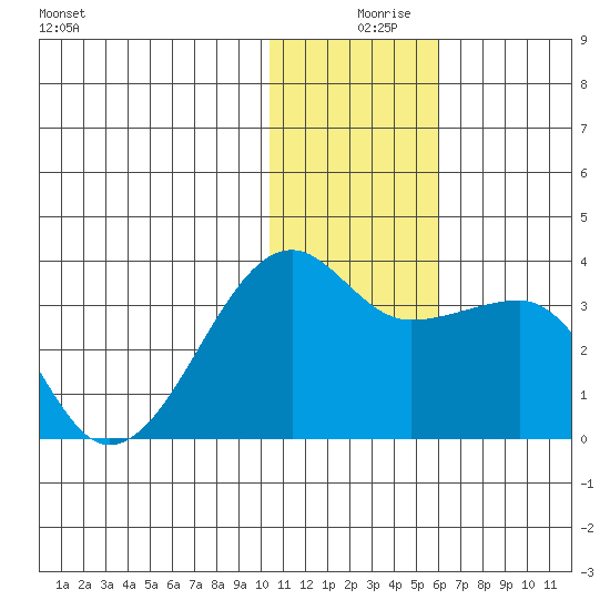 Okee Bay tide chart for Monday, December 18, 2023