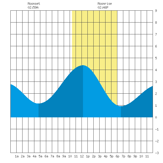 Okee Bay tide chart for Wednesday, December 20, 2023