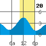Okee Bay tide chart for Wednesday, December 20, 2023