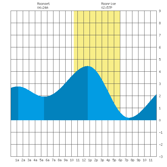 Okee Bay tide chart for Thursday, December 21, 2023