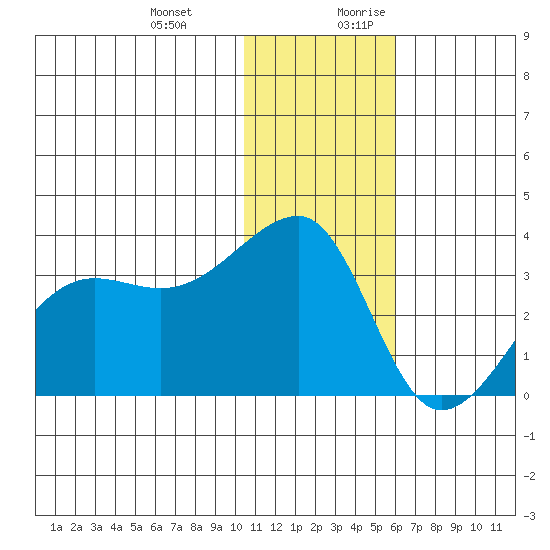Okee Bay tide chart for Friday, December 22, 2023