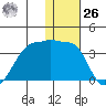 Okee Bay tide chart for Tuesday, December 26, 2023