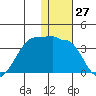 Okee Bay tide chart for Wednesday, December 27, 2023