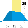 Okee Bay tide chart for Thursday, December 28, 2023