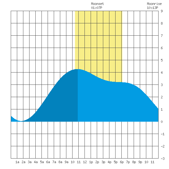 Okee Bay tide chart for Saturday, December 30, 2023