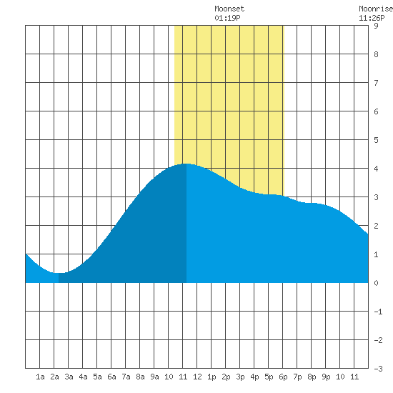 Okee Bay tide chart for Sunday, December 31, 2023