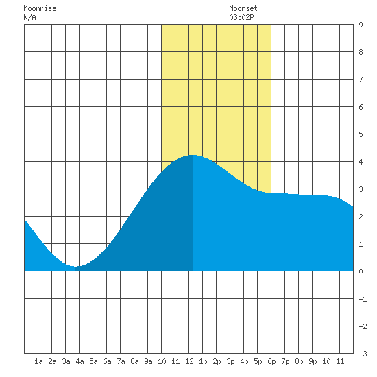 Okee Bay tide chart for Sunday, December 3, 2023