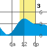 Okee Bay tide chart for Sunday, December 3, 2023
