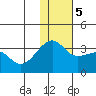 Okee Bay tide chart for Tuesday, December 5, 2023