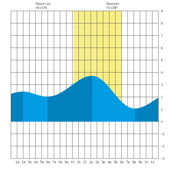 Okee Bay tide chart for Thursday, December 7, 2023