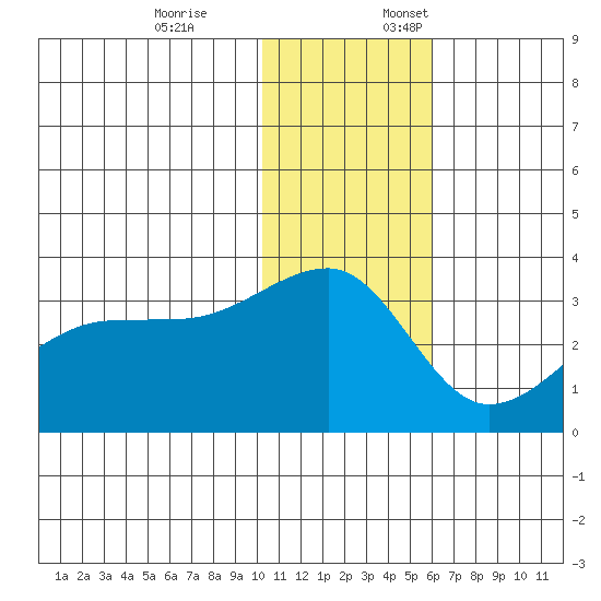 Okee Bay tide chart for Friday, December 8, 2023
