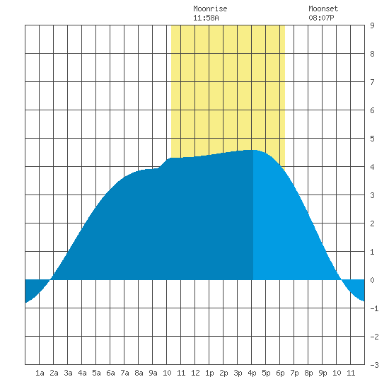 Okee Bay tide chart for Friday, January 12, 2024