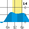 Okee Bay tide chart for Sunday, January 14, 2024