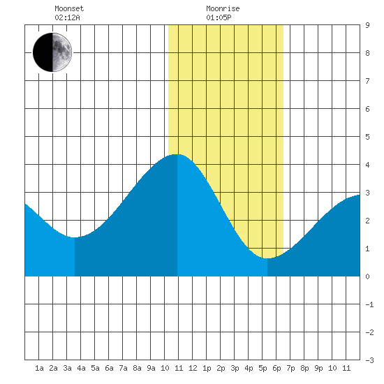 Okee Bay tide chart for Wednesday, January 17, 2024