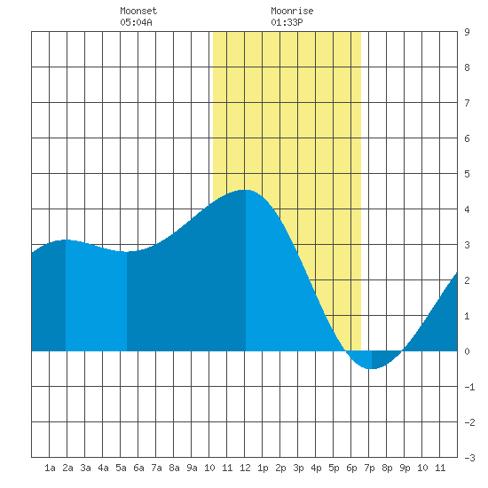Okee Bay tide chart for Friday, January 19, 2024