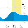 Okee Bay tide chart for Monday, January 1, 2024