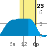 Okee Bay tide chart for Tuesday, January 23, 2024