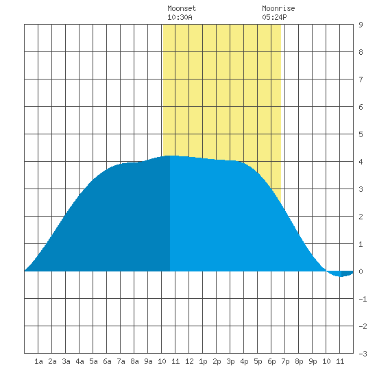 Okee Bay tide chart for Wednesday, January 24, 2024