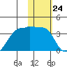 Okee Bay tide chart for Wednesday, January 24, 2024