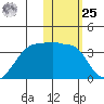 Okee Bay tide chart for Thursday, January 25, 2024