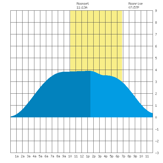 Okee Bay tide chart for Friday, January 26, 2024