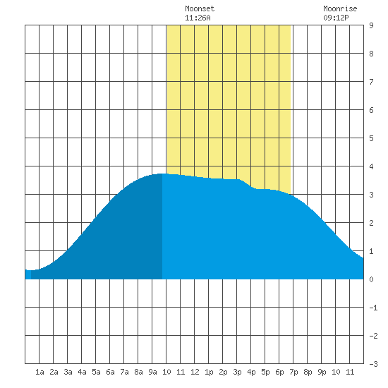Okee Bay tide chart for Saturday, January 27, 2024