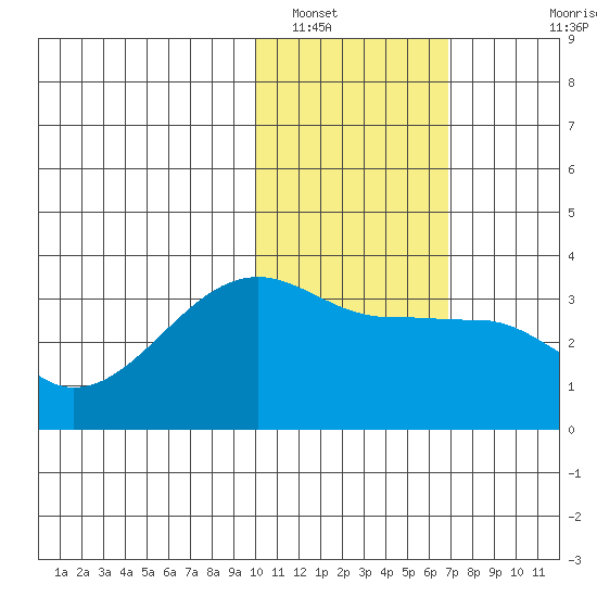 Okee Bay tide chart for Monday, January 29, 2024