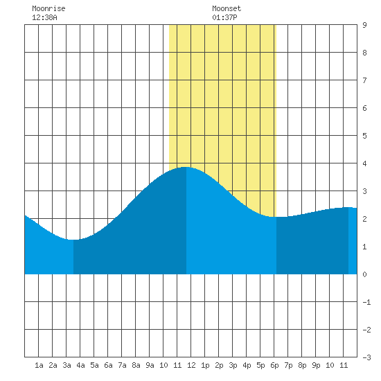Okee Bay tide chart for Tuesday, January 2, 2024