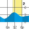 Okee Bay tide chart for Tuesday, January 2, 2024