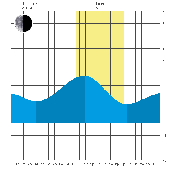 Okee Bay tide chart for Wednesday, January 3, 2024
