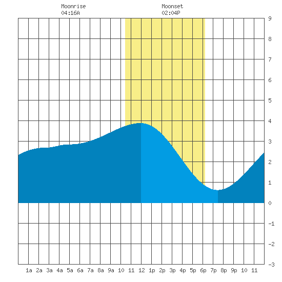 Okee Bay tide chart for Friday, January 5, 2024