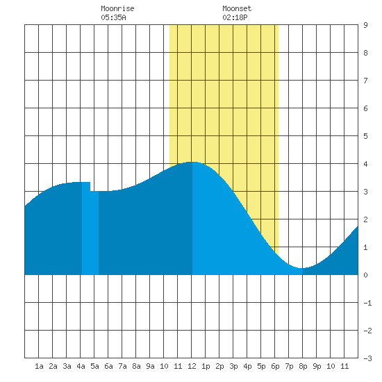 Okee Bay tide chart for Saturday, January 6, 2024