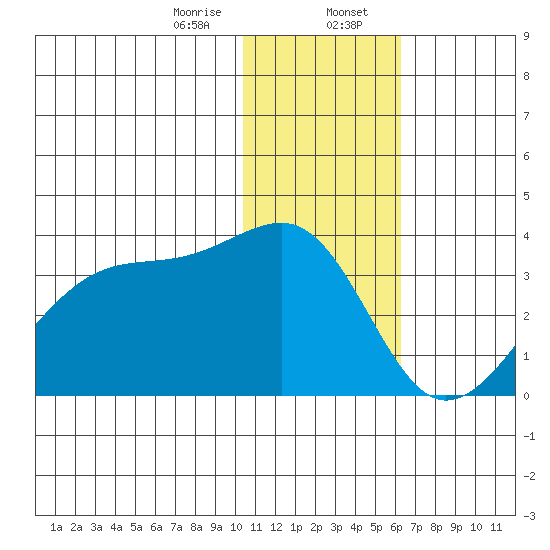Okee Bay tide chart for Sunday, January 7, 2024