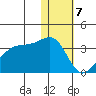 Okee Bay tide chart for Sunday, January 7, 2024