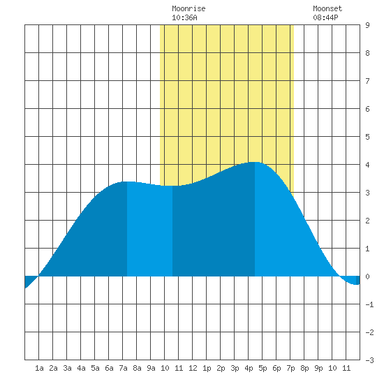 Okee Bay tide chart for Saturday, February 10, 2024