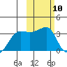 Okee Bay tide chart for Saturday, February 10, 2024