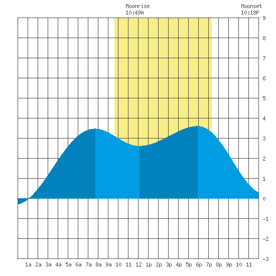 Okee Bay tide chart for Sunday, February 11, 2024