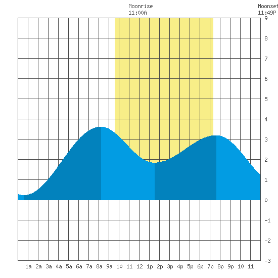 Okee Bay tide chart for Monday, February 12, 2024