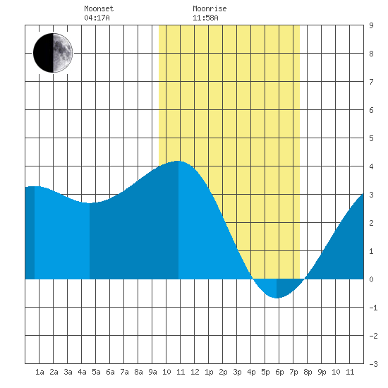 Okee Bay tide chart for Friday, February 16, 2024