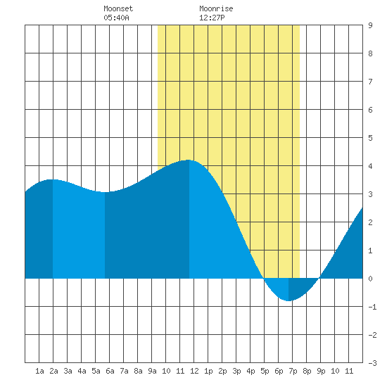 Okee Bay tide chart for Saturday, February 17, 2024