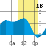 Okee Bay tide chart for Sunday, February 18, 2024