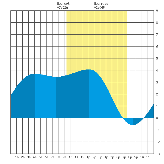 Okee Bay tide chart for Monday, February 19, 2024