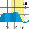 Okee Bay tide chart for Monday, February 19, 2024