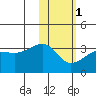 Okee Bay tide chart for Thursday, February 1, 2024