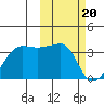 Okee Bay tide chart for Tuesday, February 20, 2024